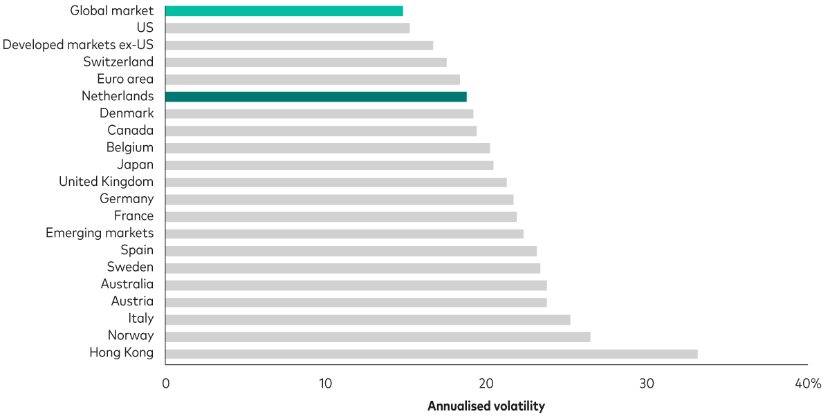 A bar chart showing average volatility of regional equity markets compared to the global equity market. The global equity market has the smallest bar.