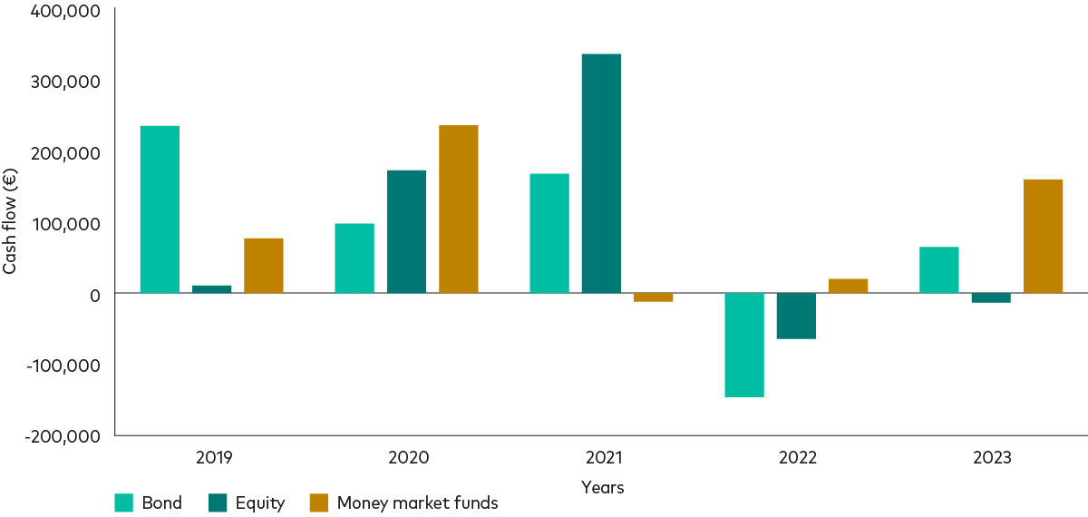 The image shows a bar chart with a line going across. The x-axis shows time in years, from 2019 to the end of 2023. The y-axis shows the cash balance in millions of pounds. The red bars show the cash balance in money market funds, the blur bars show flows into equity funds and the green bars show flows into bond funds. Flows into money market funds increase in 2022, followed by a sharp decrease in 2023.